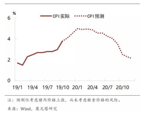 2020年中国经济展望――乌云背后的幸福线
