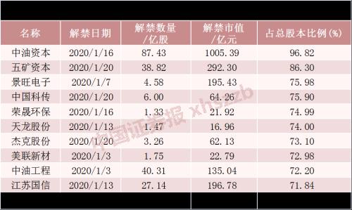 创4年新高！下月解禁股市值超6000亿 这些公司要注意
