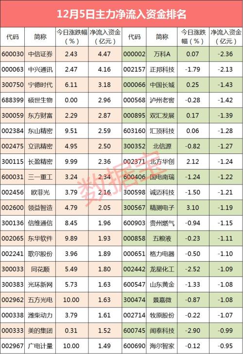 主力资金：苹果放大招！将推出低价版iPhone 这些概念股被抢筹