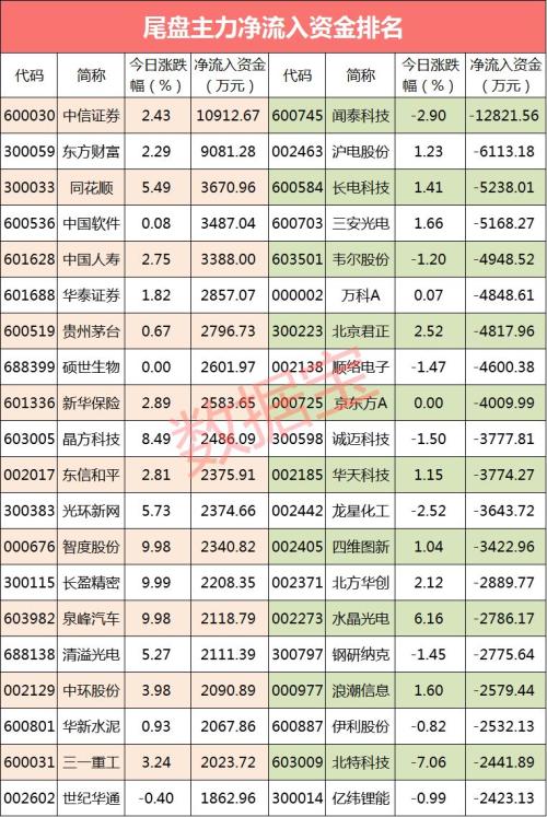 主力资金：苹果放大招！将推出低价版iPhone 这些概念股被抢筹