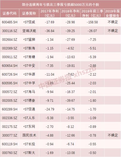 退市“生死劫” A股2020年退市高危股票名单出炉
