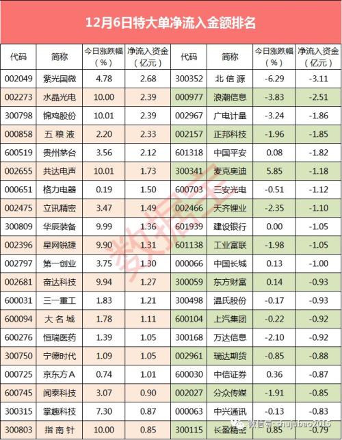 超级大单：大消费类股获主力青睐 3股大单资金流入超亿元