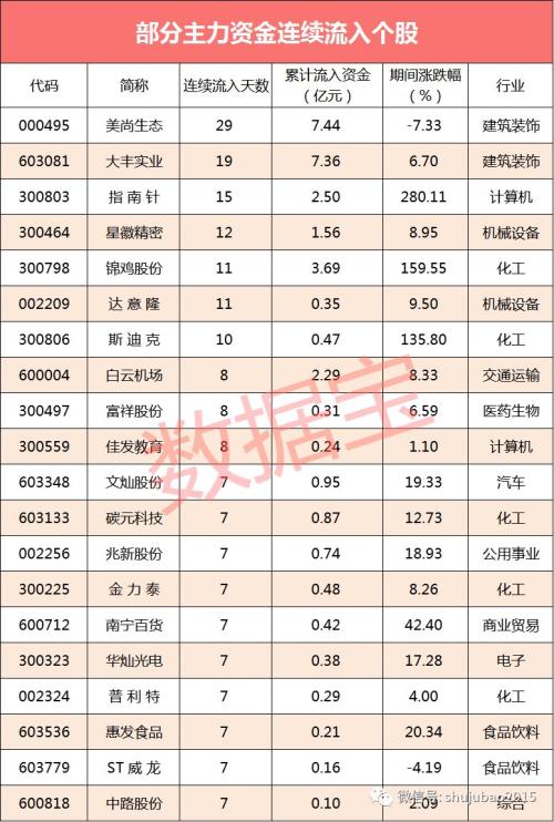 主力资金：“A股一哥”被抢筹 这只软件龙头却遭4亿元资金砸盘