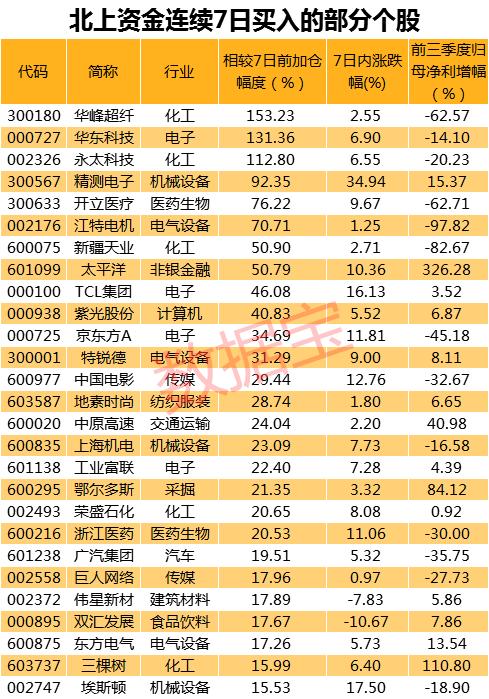 3000亿大扫货！连续17日净买入 北上资金抢买哪些股？（名单）