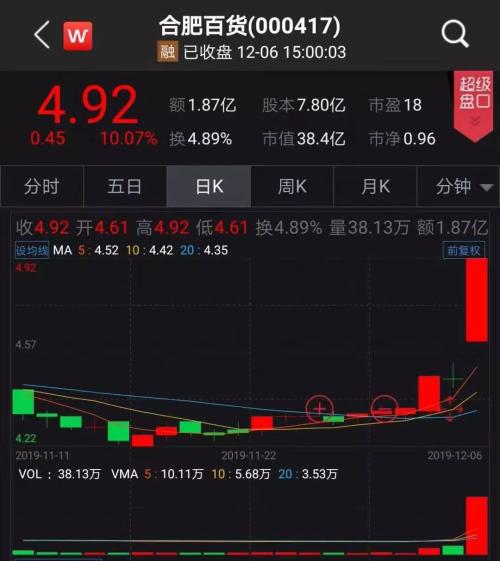 A股“奥迪”17日暴涨180% 宝能系杀入引爆南宁百货 又一个黑马？