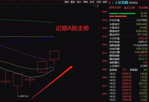 重磅消息集中爆发，A股“超级周”来了！券商高呼：暖冬行情进行时！