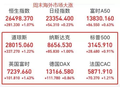 重磅消息集中爆发，A股“超级周”来了！券商高呼：暖冬行情进行时！