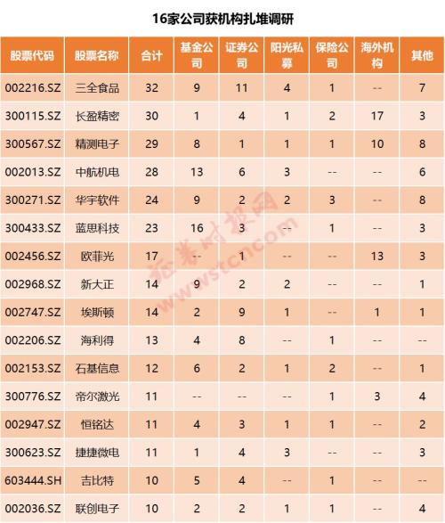 一周机构去哪儿？博时基金、贝莱德资产等调研了这些股