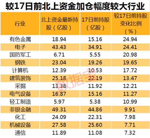 3000亿大扫货！连续17日净买入 北上资金抢买哪些股？