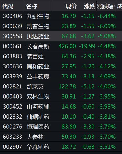 又崩了！4万亿的板块早盘重挫 千亿市值龙头股带头下跌