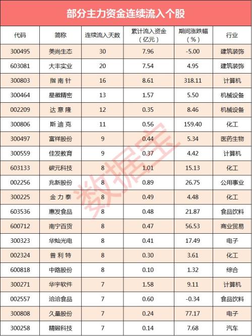 13亿主力资金涌入云计算概念 6股净流入超亿元
