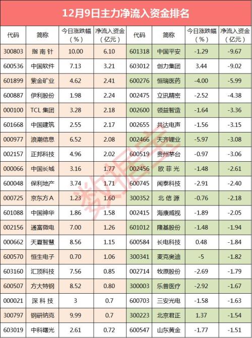 13亿主力资金涌入云计算概念 6股净流入超亿元