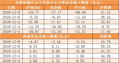 主力资金净流出134亿元 龙虎榜机构抢筹4股
