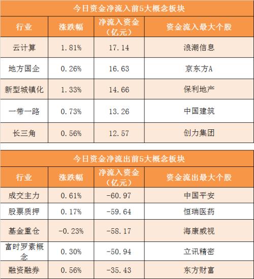 主力资金净流出134亿元 龙虎榜机构抢筹4股