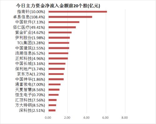 主力资金净流出134亿元 龙虎榜机构抢筹4股