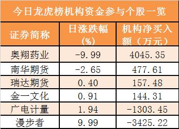 主力资金净流出134亿元 龙虎榜机构抢筹4股
