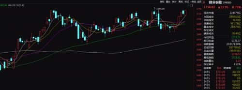 CPI涨4.5% VIX飙16% 那都不是事！A股"市场多头逻辑