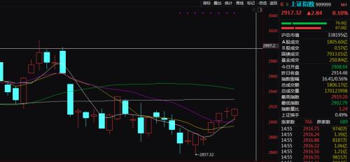 CPI涨4.5% VIX飙16% 那都不是事！A股"市场多头逻辑
