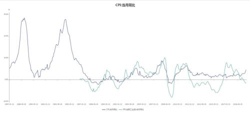 CPI涨4.5% VIX飙16% 那都不是事！A股"市场多头逻辑