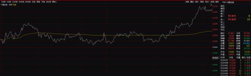 CPI涨4.5% VIX飙16% 那都不是事！A股"市场多头逻辑