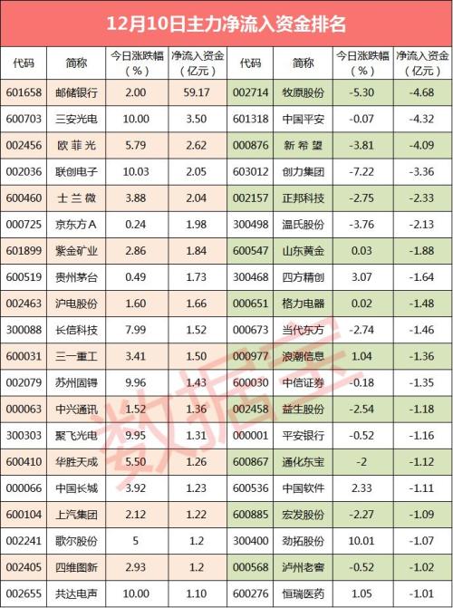 22股抢筹超亿元 科创板获主力资金强势入驻