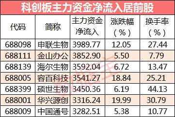 22股抢筹超亿元 科创板获主力资金强势入驻