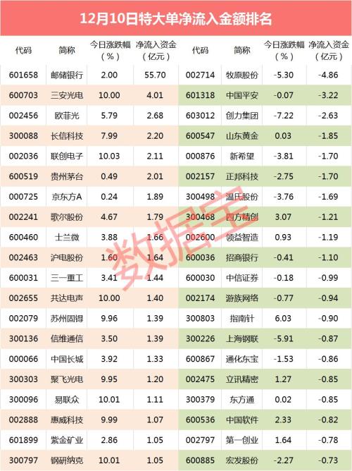 超级大单：超级大盘股竟成吸金王 55亿大单资金强势买入