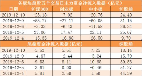 主力资金净流出17亿元 龙虎榜机构抢筹3股