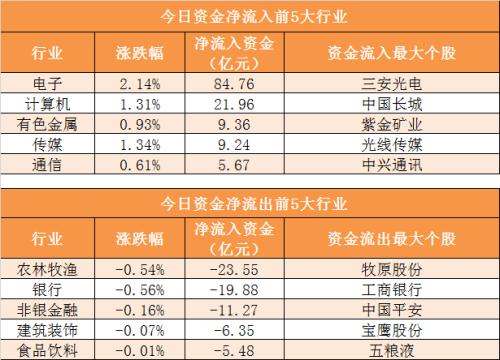 主力资金净流出17亿元 龙虎榜机构抢筹3股
