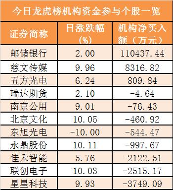 主力资金净流出17亿元 龙虎榜机构抢筹3股