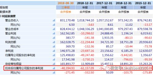 傻眼！医药白马爆雷9个月全白干 一纸公告割13亿资产