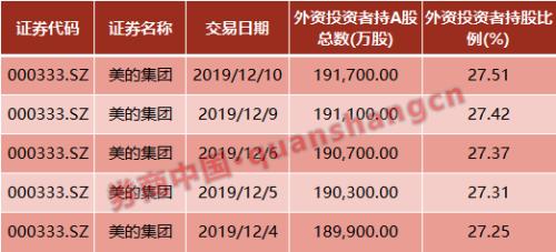 外资太疯狂！4000亿大蓝筹快被“买爆”了，董明珠怼得不够狠？