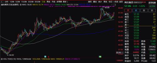 外资太疯狂！4000亿大蓝筹快被“买爆”了，董明珠怼得不够狠？