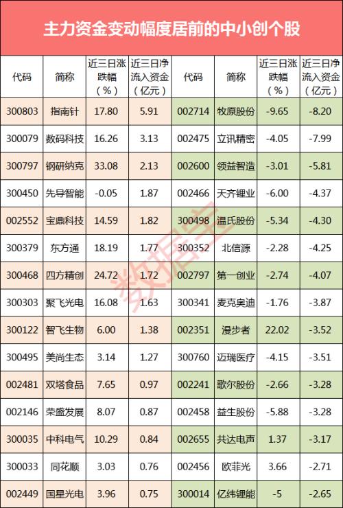资金流向：248亿主力资金出逃中小创 11股却获主力逆势抢筹超亿元