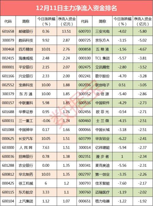 资金流向：248亿主力资金出逃中小创 11股却获主力逆势抢筹超亿元