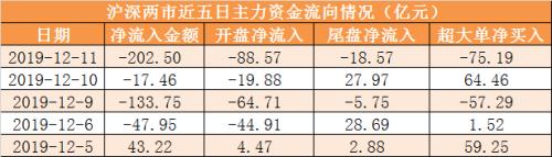 主力资金净流出203亿元 龙虎榜机构抢筹2股