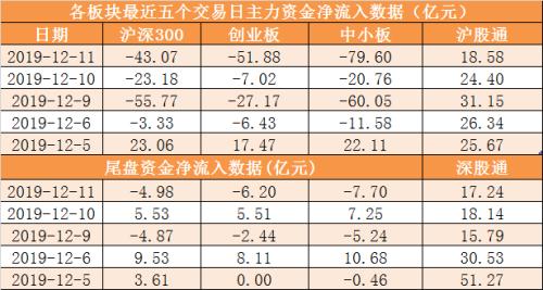 主力资金净流出203亿元 龙虎榜机构抢筹2股