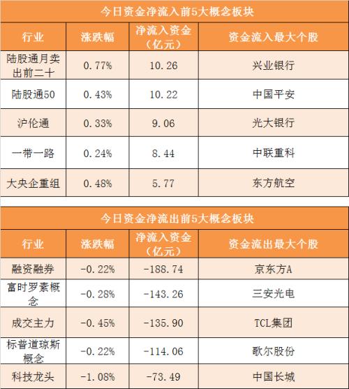 主力资金净流出203亿元 龙虎榜机构抢筹2股