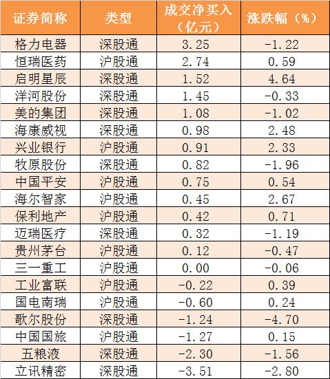 主力资金净流出203亿元 龙虎榜机构抢筹2股