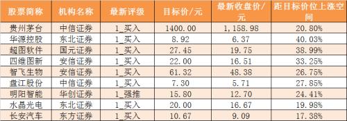 主力资金净流出203亿元 龙虎榜机构抢筹2股