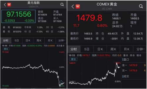 美联储按下降息暂停键 美元指数下跌 黄金走强 今晚还有大事件