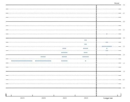 美联储维稳利率 2020年加息梦碎？美元指数跌至5个月低点