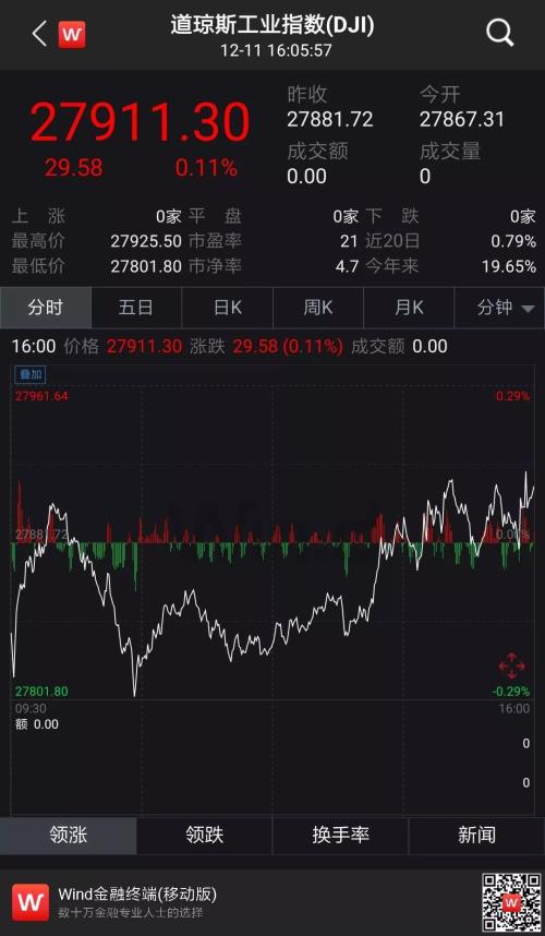 美联储维稳利率 2020年加息梦碎？美元指数跌至5个月低点