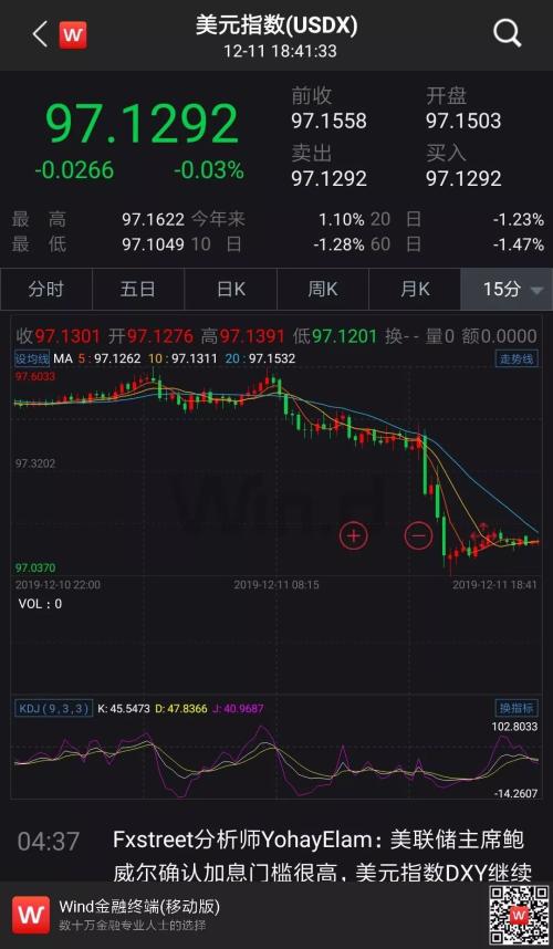 美联储维稳利率 2020年加息梦碎？美元指数跌至5个月低点