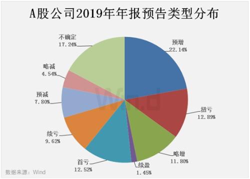 A股“年报行情”有分化 资产减值拉响业绩警报（附避雷名单）
