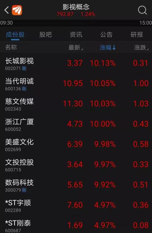 每天一大批涨停股！影视传媒板块涨疯了 寒冬过去了？