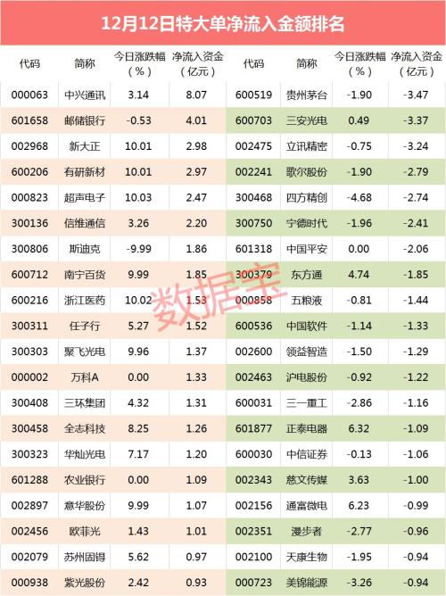 三天狂买70亿元 意外成为A股“吸金王”