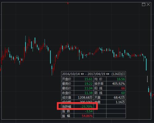 A股最惨操纵！牛散累计砸34亿猛炒一只股 巨亏4.34亿被罚300万