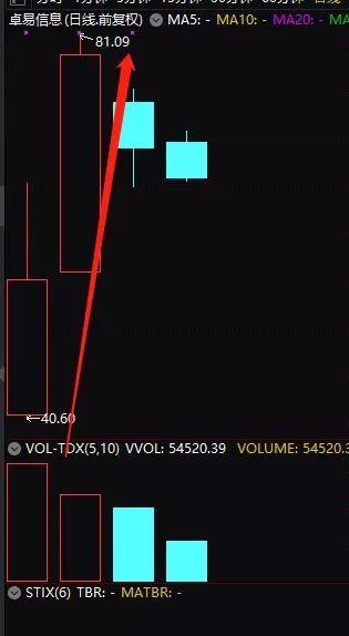 一天就亏18％！两新股上演“天地板” 涨停买入瞬间奔跌停