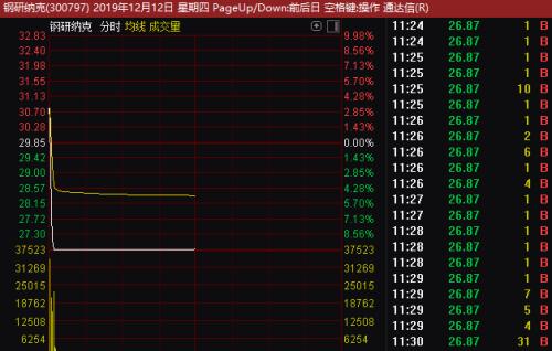 炒作风险越来越大！连续涨停次新股突然直线跌停 开板即是“天地板”